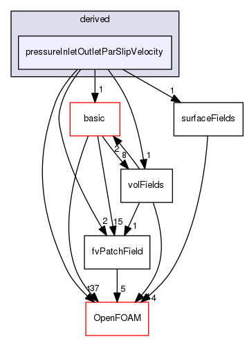 src/finiteVolume/fields/fvPatchFields/derived/pressureInletOutletParSlipVelocity