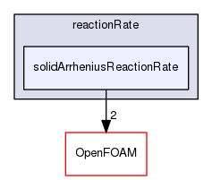 src/thermophysicalModels/solidSpecie/reaction/reactionRate/solidArrheniusReactionRate