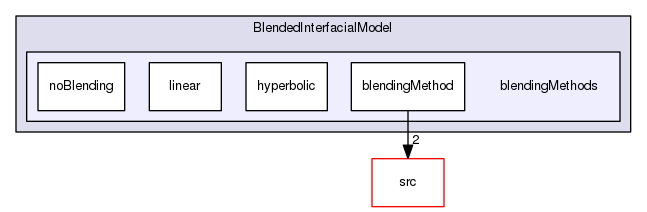 applications/solvers/multiphase/twoPhaseEulerFoam/twoPhaseSystem/BlendedInterfacialModel/blendingMethods