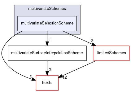 src/finiteVolume/interpolation/surfaceInterpolation/multivariateSchemes/multivariateSelectionScheme