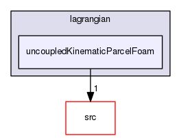 applications/solvers/lagrangian/uncoupledKinematicParcelFoam