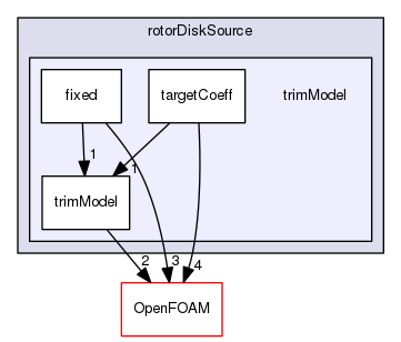 src/fvOptions/sources/derived/rotorDiskSource/trimModel