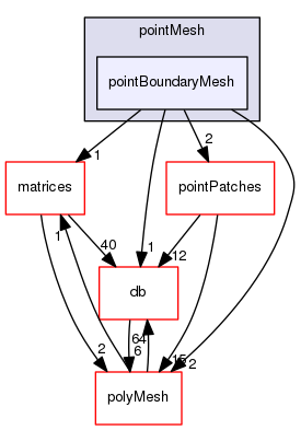 src/OpenFOAM/meshes/pointMesh/pointBoundaryMesh
