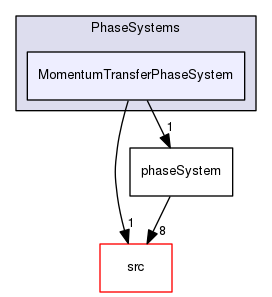 applications/solvers/multiphase/reactingEulerFoam/phaseSystems/PhaseSystems/MomentumTransferPhaseSystem