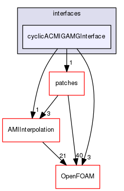src/meshTools/AMIInterpolation/GAMG/interfaces/cyclicACMIGAMGInterface