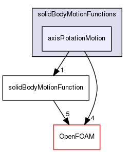 src/dynamicFvMesh/solidBodyMotionFvMesh/solidBodyMotionFunctions/axisRotationMotion