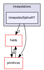 src/OpenFOAM/interpolations/interpolateSplineXY