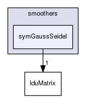src/OpenFOAM/matrices/lduMatrix/smoothers/symGaussSeidel