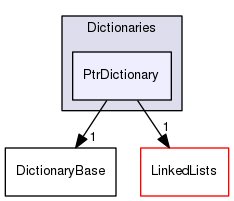 src/OpenFOAM/containers/Dictionaries/PtrDictionary