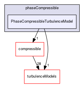 src/TurbulenceModels/phaseCompressible/PhaseCompressibleTurbulenceModel