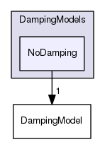 src/lagrangian/intermediate/submodels/MPPIC/DampingModels/NoDamping