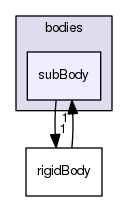src/rigidBodyDynamics/bodies/subBody