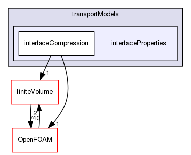 src/transportModels/interfaceProperties