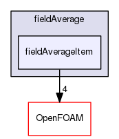src/functionObjects/field/fieldAverage/fieldAverageItem