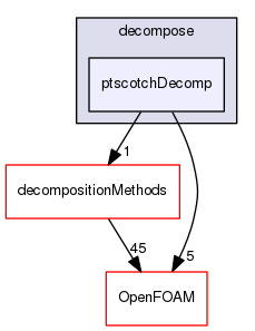 src/parallel/decompose/ptscotchDecomp