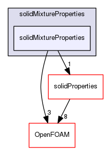 src/thermophysicalModels/properties/solidMixtureProperties/solidMixtureProperties