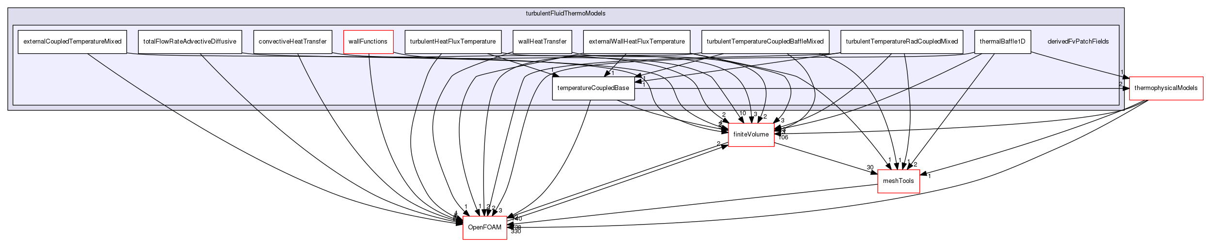 src/TurbulenceModels/compressible/turbulentFluidThermoModels/derivedFvPatchFields