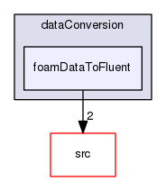 applications/utilities/postProcessing/dataConversion/foamDataToFluent