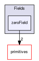 src/OpenFOAM/fields/Fields/zeroField