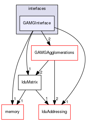 src/OpenFOAM/matrices/lduMatrix/solvers/GAMG/interfaces/GAMGInterface