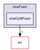 applications/solvers/multiphase/interFoam/interDyMFoam