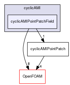 src/meshTools/AMIInterpolation/patches/cyclicAMI/cyclicAMIPointPatchField