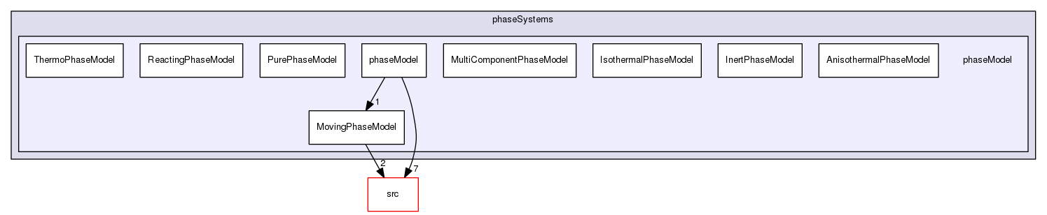 applications/solvers/multiphase/reactingEulerFoam/phaseSystems/phaseModel