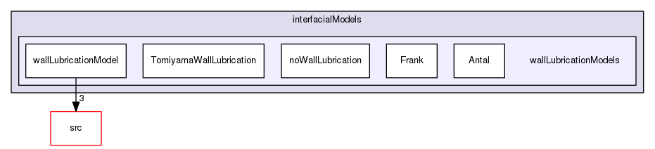 applications/solvers/multiphase/twoPhaseEulerFoam/interfacialModels/wallLubricationModels