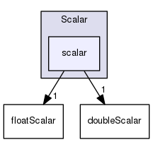 src/OpenFOAM/primitives/Scalar/scalar