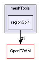 src/meshTools/regionSplit