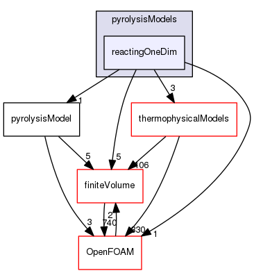 src/regionModels/pyrolysisModels/reactingOneDim