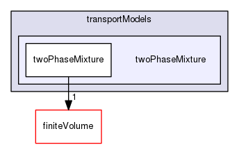 src/transportModels/twoPhaseMixture