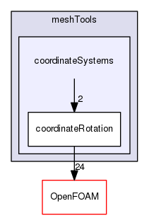 src/meshTools/coordinateSystems