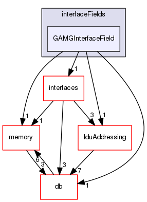 src/OpenFOAM/matrices/lduMatrix/solvers/GAMG/interfaceFields/GAMGInterfaceField