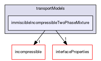 src/transportModels/immiscibleIncompressibleTwoPhaseMixture