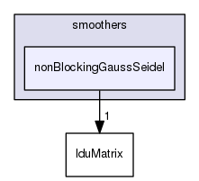 src/OpenFOAM/matrices/lduMatrix/smoothers/nonBlockingGaussSeidel