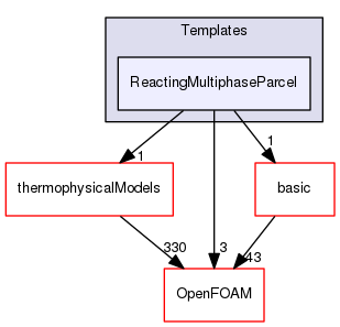 src/lagrangian/intermediate/parcels/Templates/ReactingMultiphaseParcel