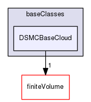 src/lagrangian/DSMC/clouds/baseClasses/DSMCBaseCloud