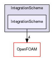 src/lagrangian/intermediate/IntegrationScheme/IntegrationScheme