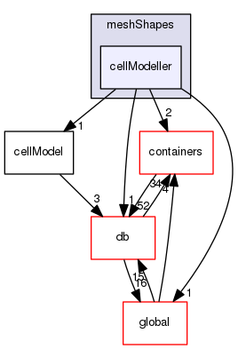 src/OpenFOAM/meshes/meshShapes/cellModeller