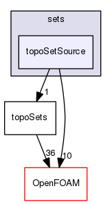 src/meshTools/sets/topoSetSource