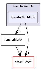 src/regionModels/surfaceFilmModels/submodels/kinematic/transferModels/transferModelList