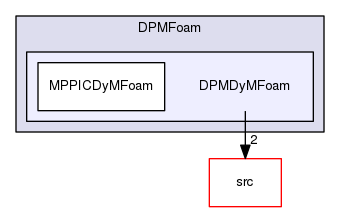applications/solvers/lagrangian/DPMFoam/DPMDyMFoam