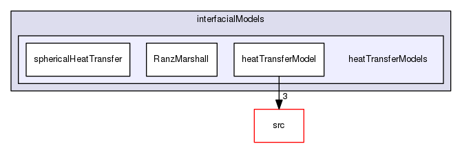 applications/solvers/multiphase/reactingEulerFoam/interfacialModels/heatTransferModels