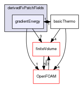 src/thermophysicalModels/basic/derivedFvPatchFields/gradientEnergy