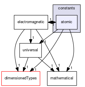 src/OpenFOAM/global/constants/atomic