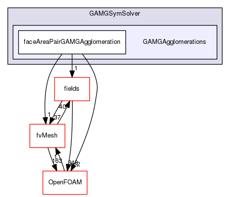 src/finiteVolume/fvMatrices/solvers/GAMGSymSolver/GAMGAgglomerations