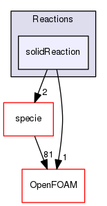 src/thermophysicalModels/solidSpecie/reaction/Reactions/solidReaction