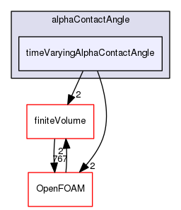 src/transportModels/twoPhaseProperties/alphaContactAngle/timeVaryingAlphaContactAngle