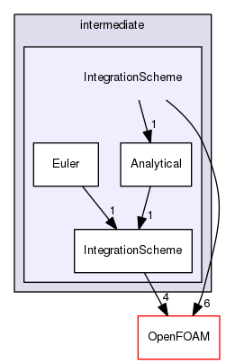 src/lagrangian/intermediate/IntegrationScheme
